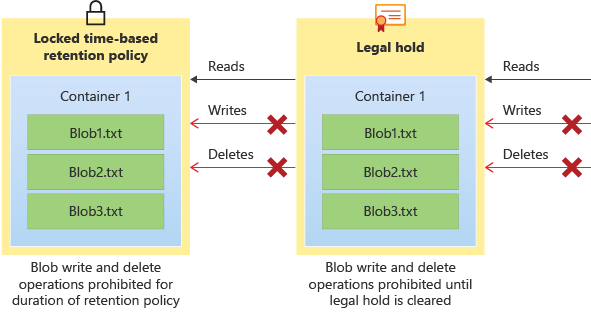 Diagram znázorňující, jak zásady uchovávání informací a blokování z právních důvodů brání operacím zápisu a odstranění
