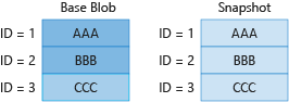 Diagram 2 znázorňující fakturaci jedinečných bloků v základním objektu blob a snímku