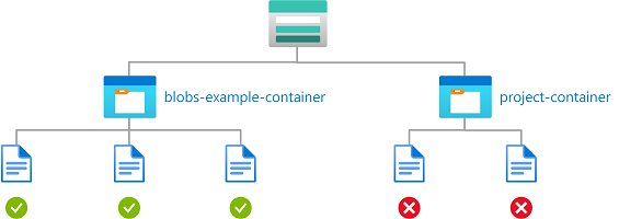 Diagram podmínky znázorňující čtení, zápis nebo odstranění objektů blob v pojmenovaných kontejnerech