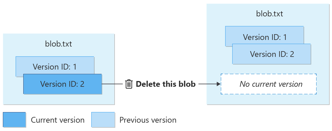 Diagram znázorňující odstranění objektu blob s verzí