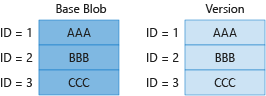 Diagram 1 znázorňující fakturaci jedinečných bloků v základním objektu blob a předchozí verzi