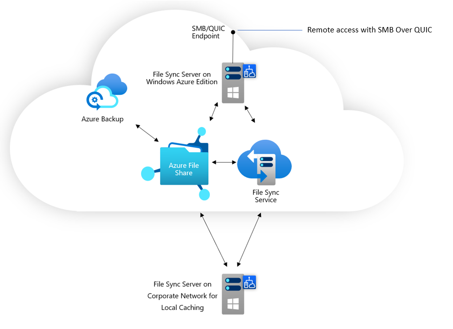 Diagram vytvoření zjednodušené mezipaměti sdílených složek Azure na windows Serveru 2022 Azure Edition V M pomocí Synchronizace souborů Azure