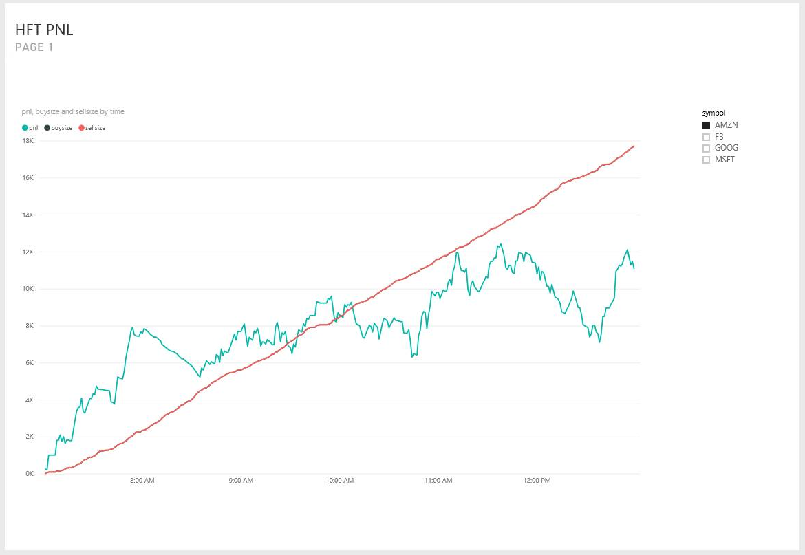 Vizuál grafu PNL Power BI