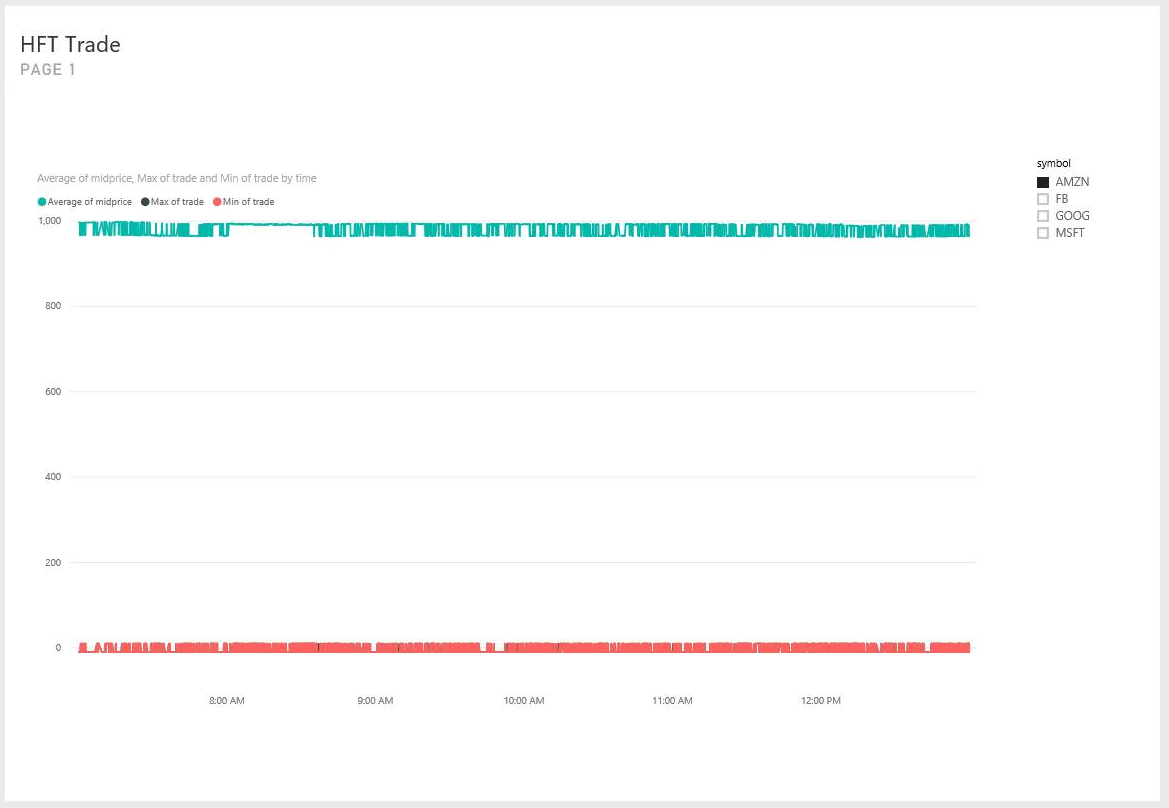 Obchoduje vizuál grafu Power BI