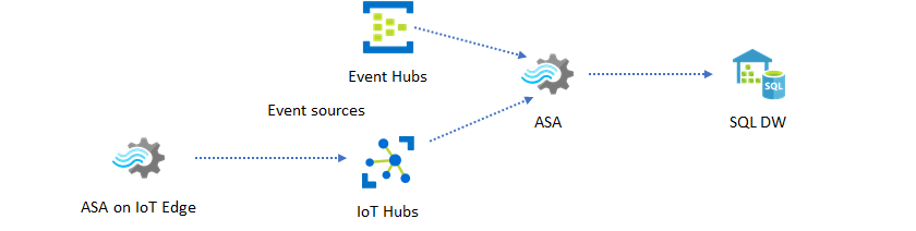 Diagram that shows real-time data warehouse a destination for a Stream Analytics job.