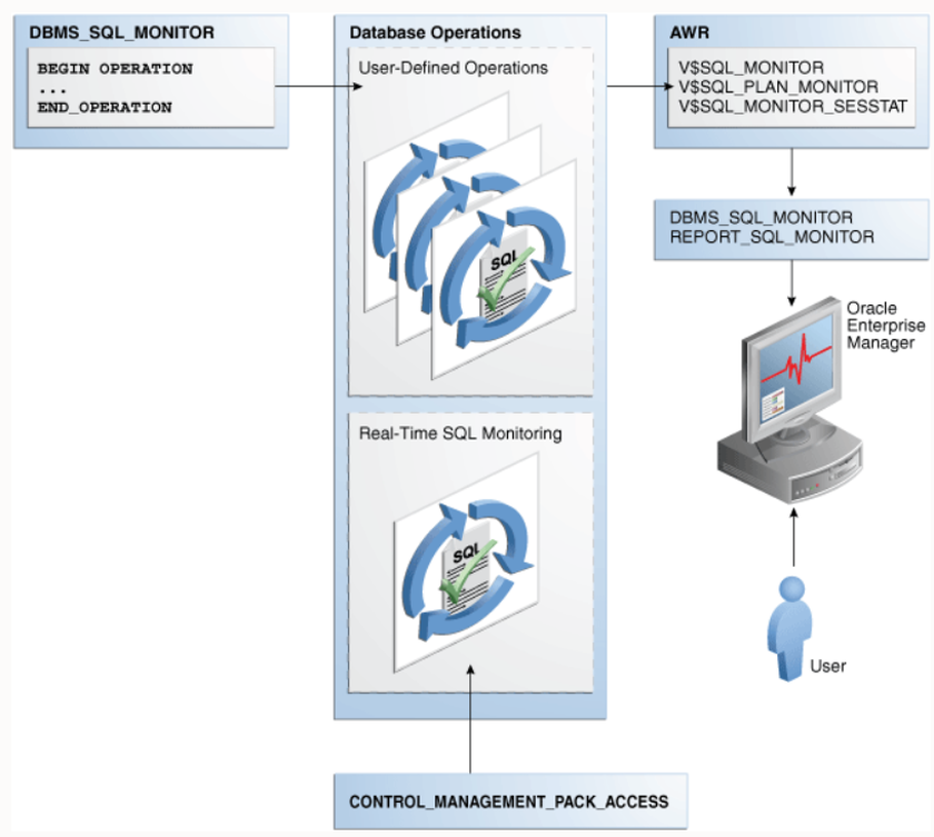 Diagram znázorňující přehled monitorovacího prostředí pro sklad Oracle