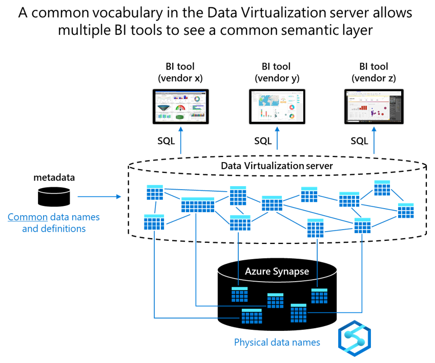 Diagram s běžnými názvy dat a definicemi, které souvisejí se serverem virtualizace dat