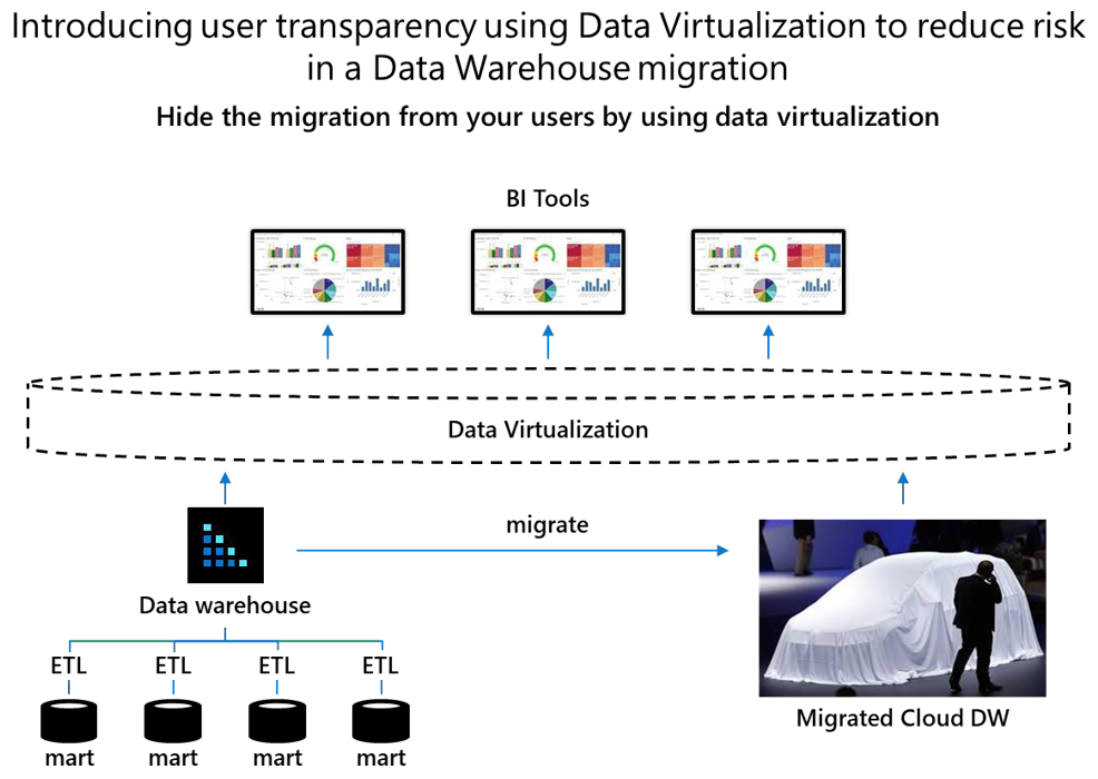 Diagram znázorňující, jak skrýt migraci před uživateli prostřednictvím virtualizace dat