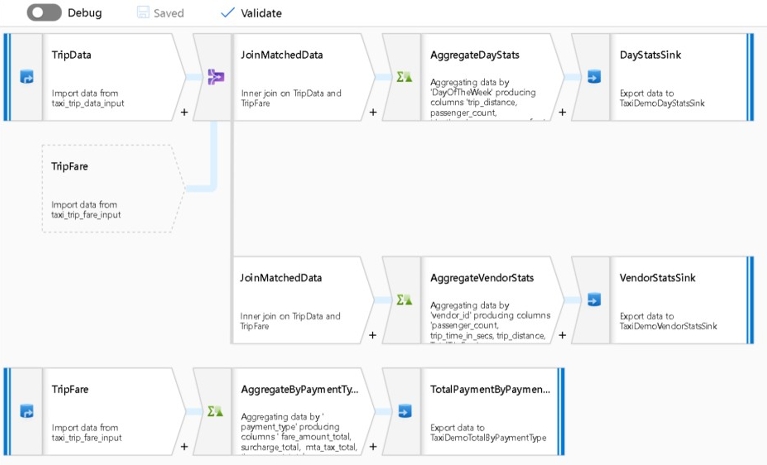 Snímek obrazovky s příkladem toku dat mapování služby Data Factory