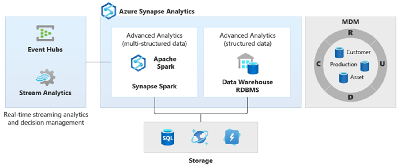 Snímek obrazovky s různými analytickými platformami pro různé typy analytických úloh v Azure Synapse