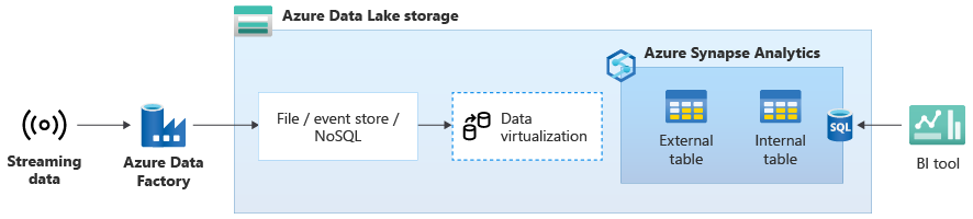 Snímek obrazovky Azure Synapse se streamovanými daty ve službě Data Lake Storage