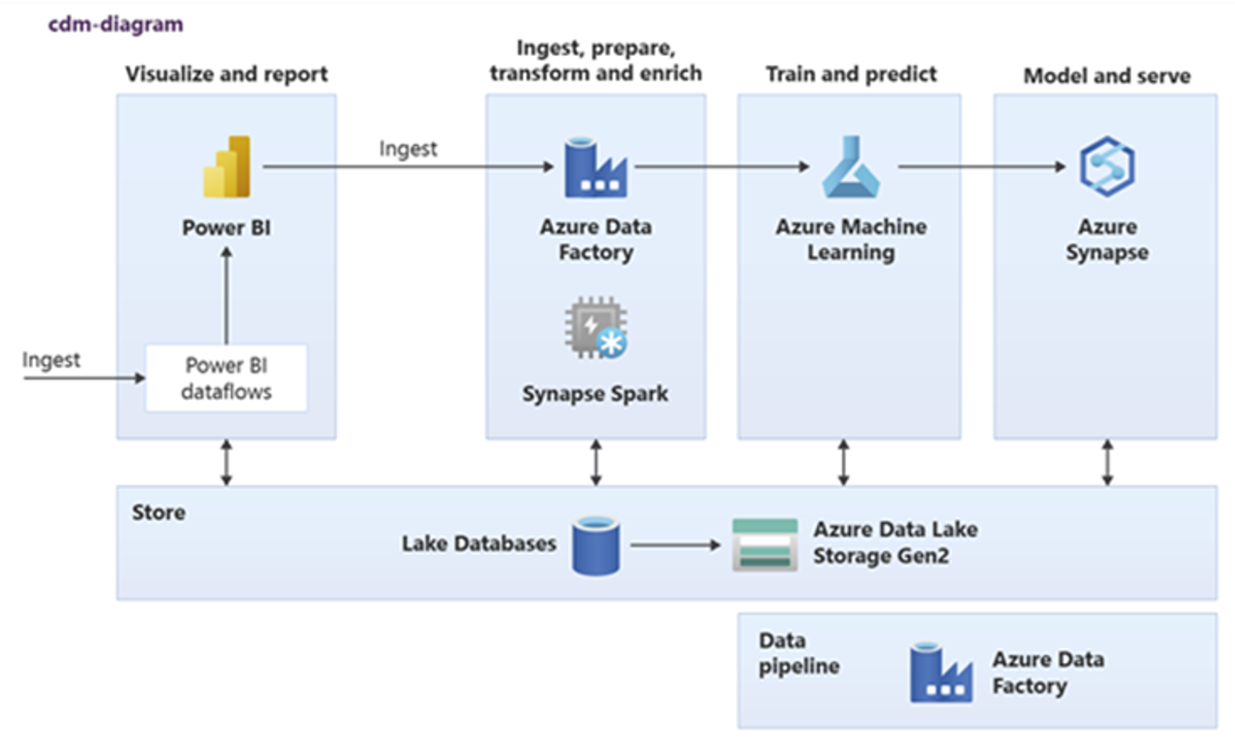 Snímek obrazovky znázorňující způsob použití databáze lake v Azure Synapse