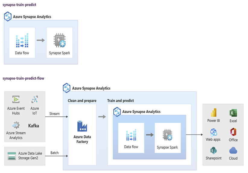 Snímek obrazovky s trénováním a predikcí modelu Azure Synapse