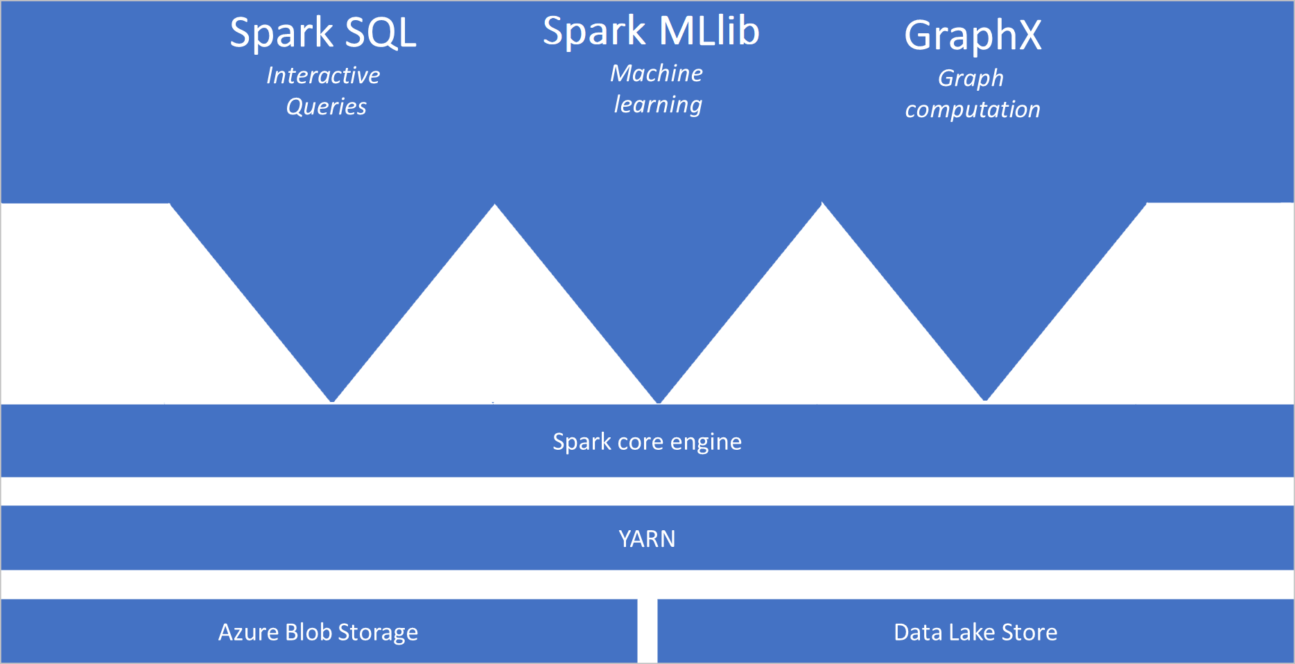 Diagram znázorňuje Spark SQL, Spark MLib a GraphX propojené s jádrovým modulem Sparku nad vrstvou YARN nad službami úložiště.