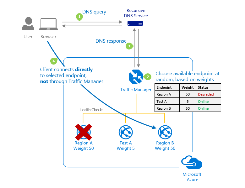 Metoda směrování provozu v Azure Traffic Manageru s váženým zatížením