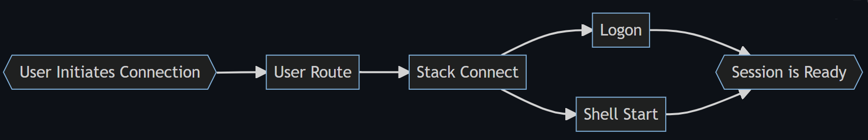 Vývojový diagram znázorňující čtyři fáze procesu přihlášení: Trasa uživatele, Stack Connected, Logon a Shell Start to Shell Ready