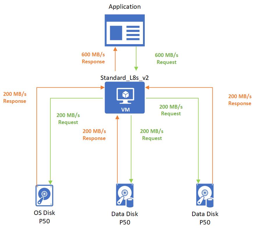 Aplikace odešle požadavek na propustnost 600 MB/s na virtuální počítač, virtuální počítač převezme nárazové přenosy, aby žádost převzala a odešle každý z jeho disků požadavek na 200 MB/s, každý disk vrátí 200 MB/s, nárůsty virtuálních počítačů vrátí do aplikace 600 MB/s.