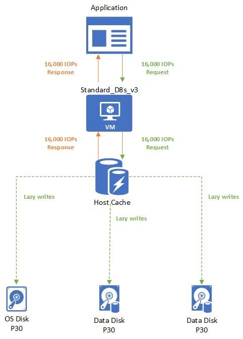 Diagram znázorňující příklad ukládání do mezipaměti hostitele