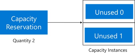 Diagram znázorňující požadovaný počet instancí kapacity v umístění