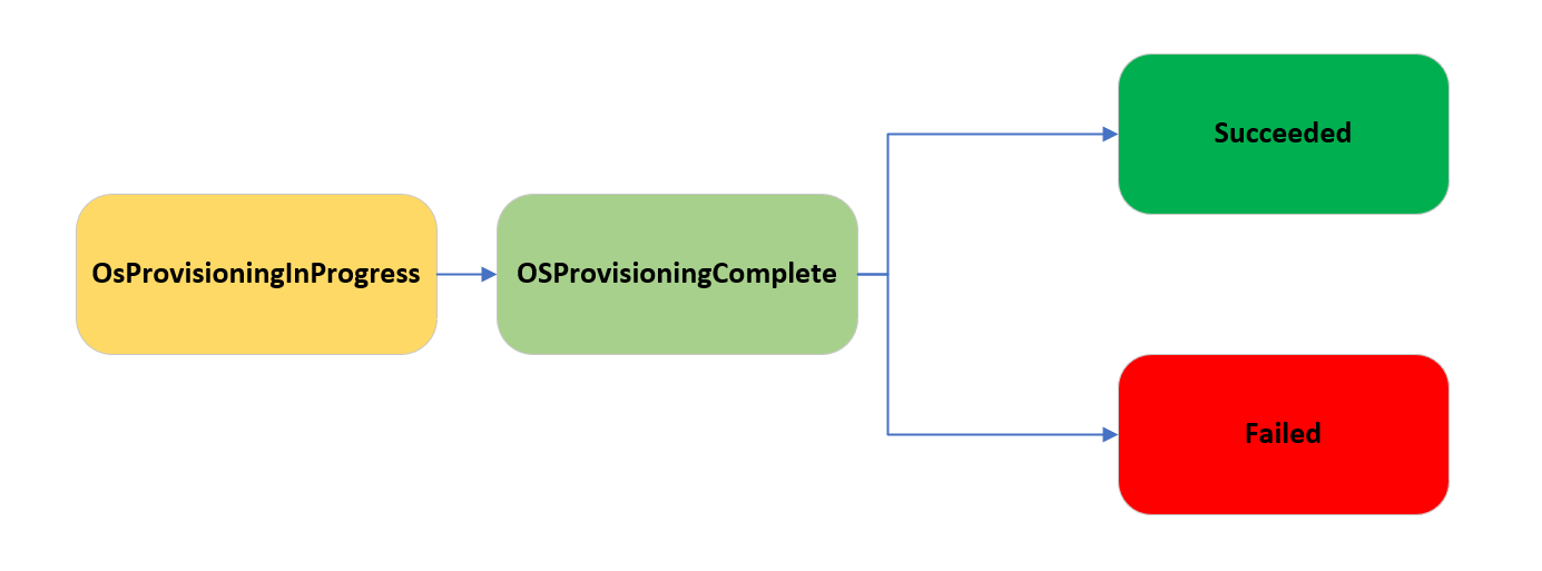 Diagram znázorňuje stavy zřizování operačního systému, které může virtuální počítač procházet, jak je popsáno níže.