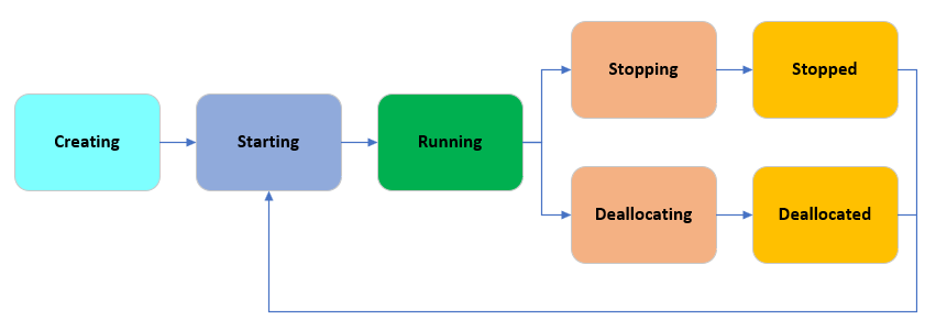 Diagram znázorňuje stavy napájení, které může jazyk V M procházet, jak je popsáno níže.