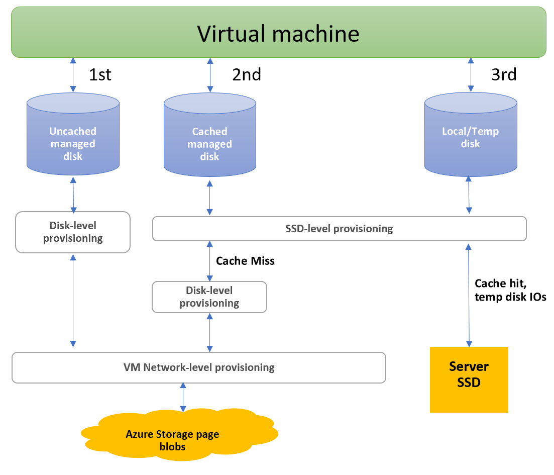 Diagram tříúrovňového systému zřizování, který znázorňuje přidělení šířky pásma a IOPS