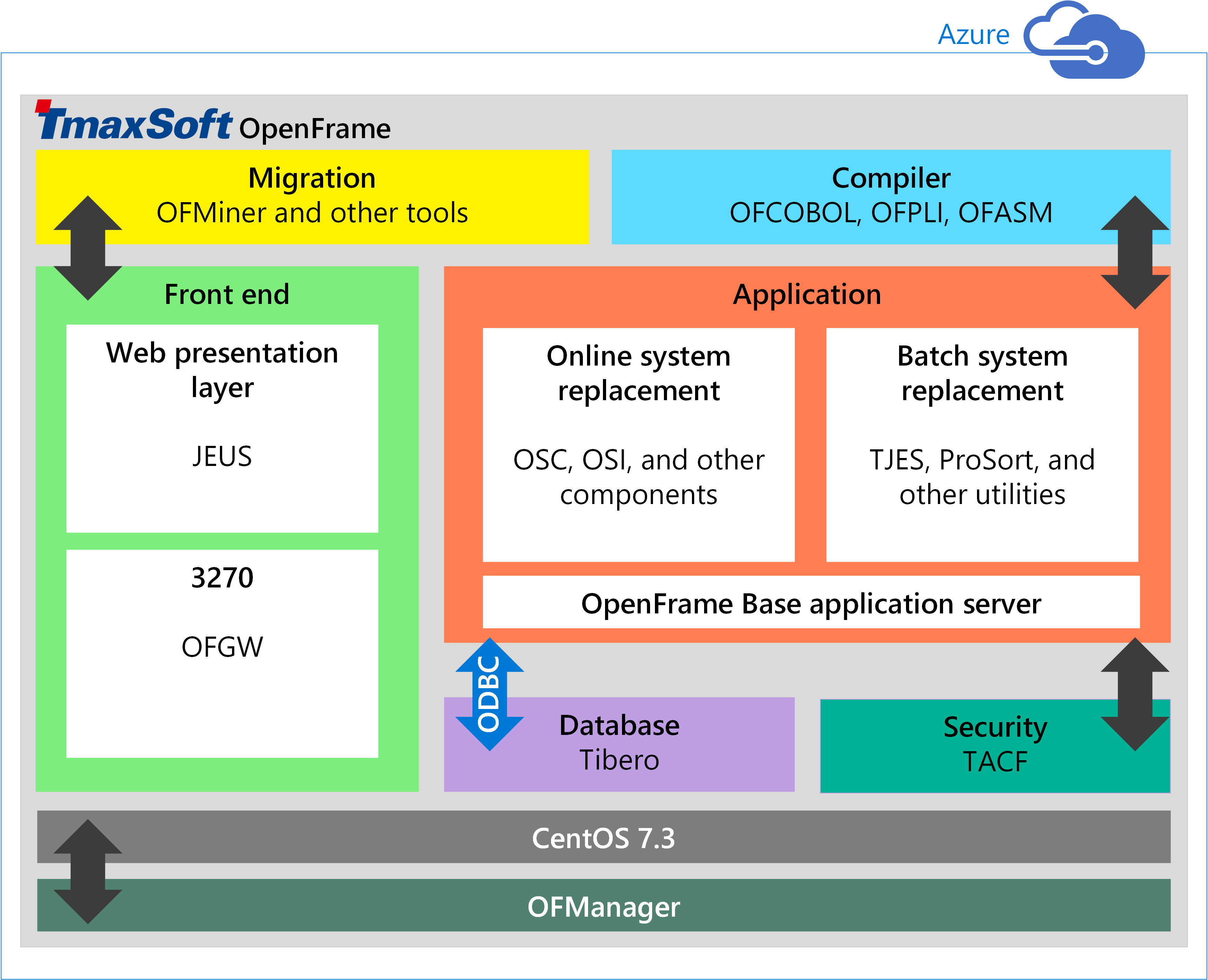 Architektura OpenFrame