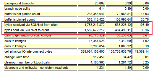 Snímek obrazovky s propustností SQL*Net