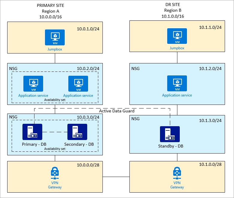 Diagram znázorňující primární lokality a lokality zotavení po havárii v Azure