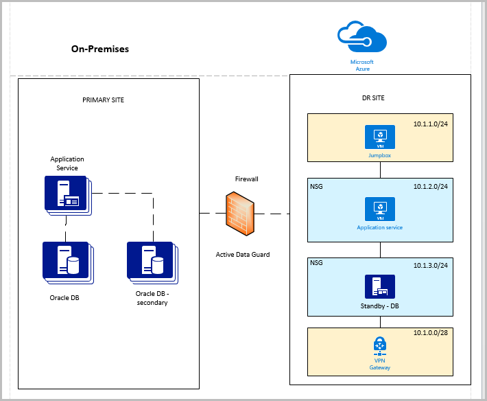 Diagram znázorňující přímé připojení mezi místním prostředím a Azure vyžadující otevření portů TCP v bráně firewall