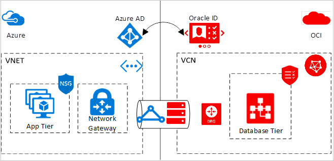 Diagram znázorňuje propojené řešení s cloudy Azure a Oracle.