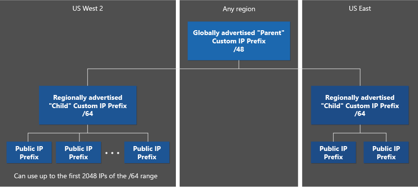 Diagram vlastní předpony IPv6 zobrazující nadřazenou předponu a podřízené předpony napříč několika oblastmi