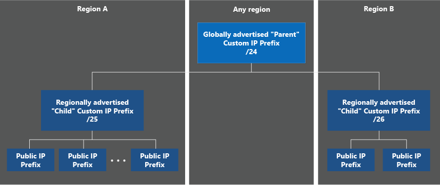 Diagram vlastní předpony IPv4 zobrazující nadřazenou předponu a podřízené předpony napříč několika oblastmi