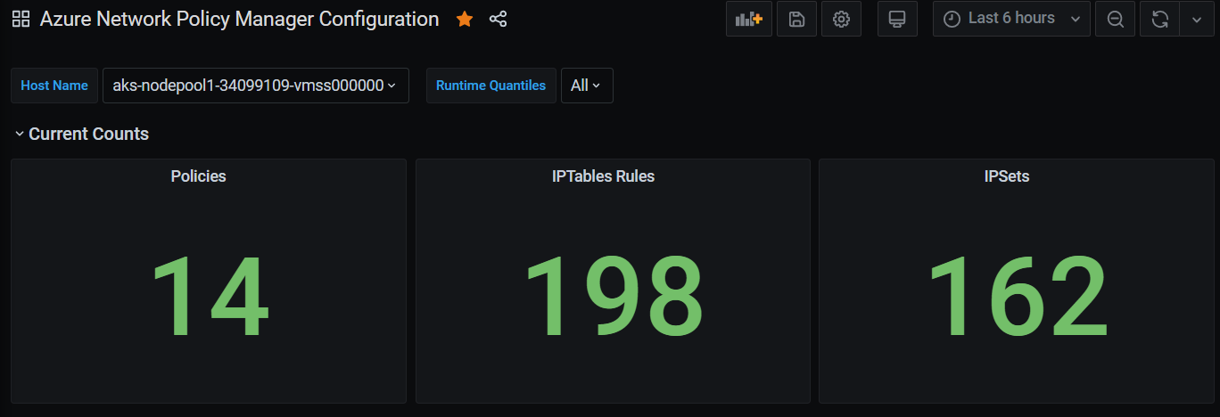 Snímek obrazovky s počty souhrnů řídicího panelu Grafana