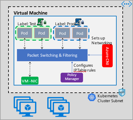 Diagram přehledu zásad sítě Kubernetes