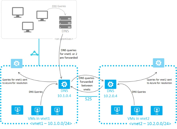 Diagram znázorňující DNS mezi virtuálními sítěmi