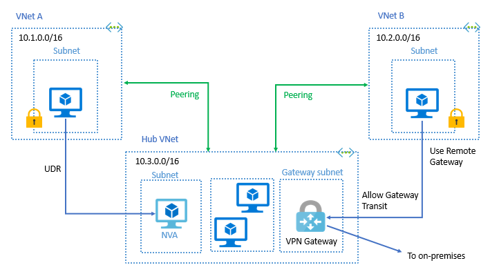 Diagram znázorňující průchod partnerského vztahu virtuálních sítí