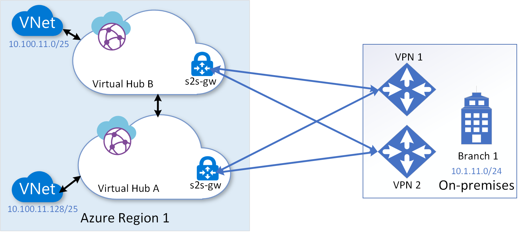 Diagram připojení site-to-site V P N s více rozbočovači k pobočkové lokalitě