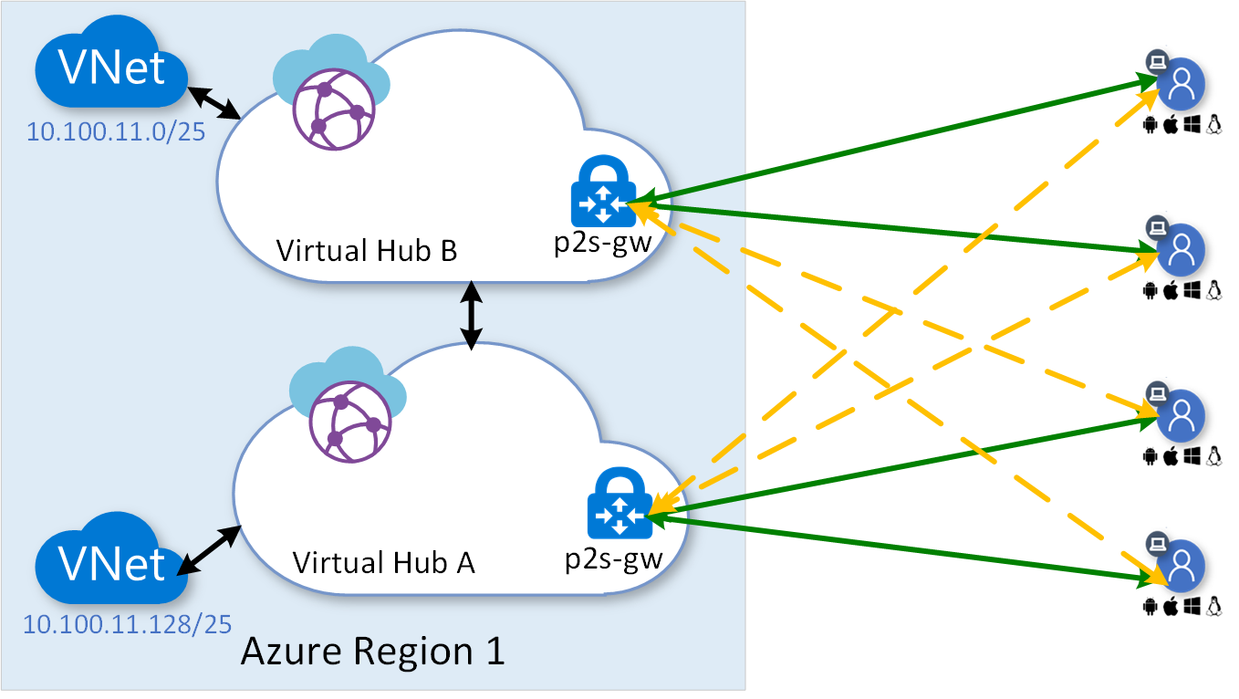 Diagram agregace typu point-to-site s více rozbočovači