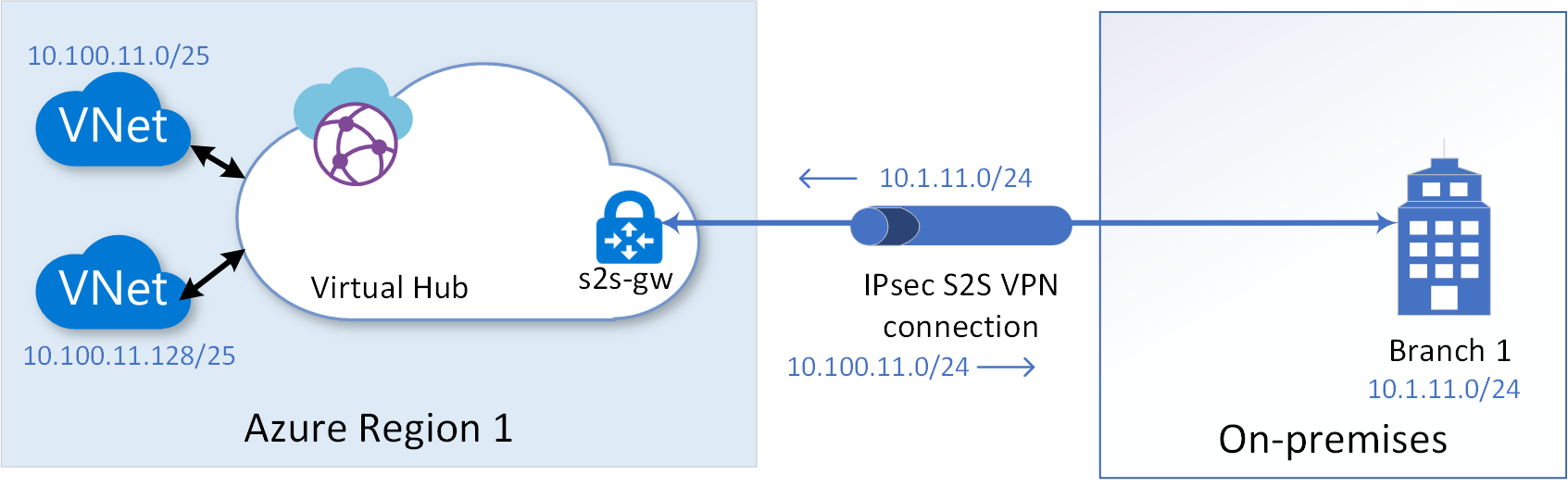 Diagram připojení místní větve k virtual wanu přes site-to-site V P N