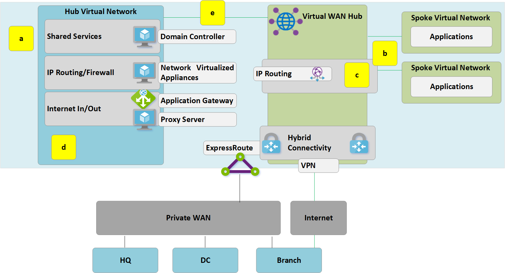 Přechod připojení k centru Virtual WAN