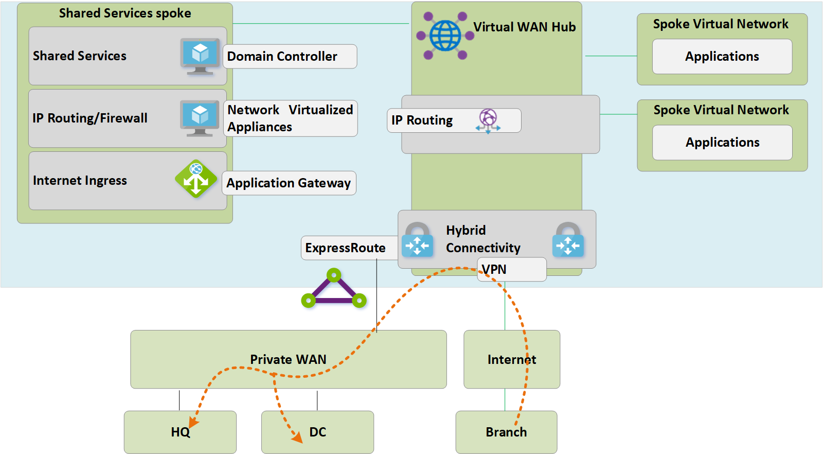 Optimalizace místního připojení za účelem plného využití služby Virtual WAN