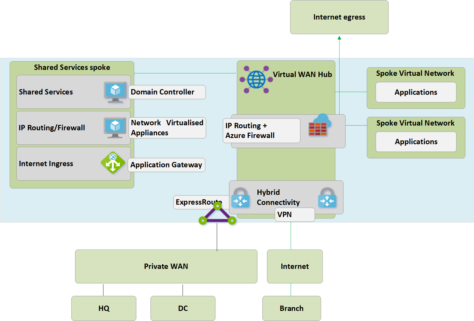 Řízení zabezpečení a zásad prostřednictvím služby Azure Firewall