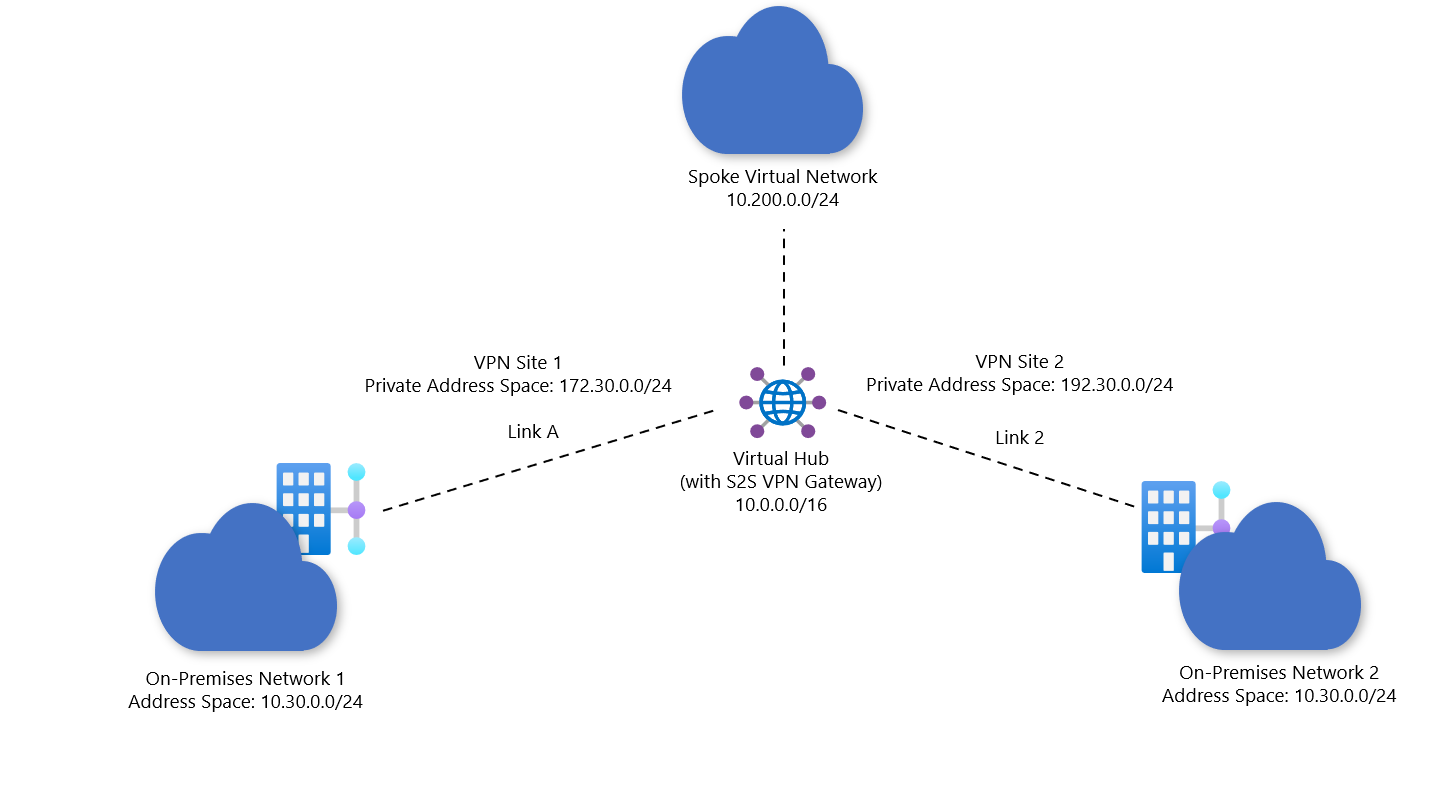 Snímek obrazovky znázorňující konfigurace diagramů pro lokality VPN, které používají statické směrování