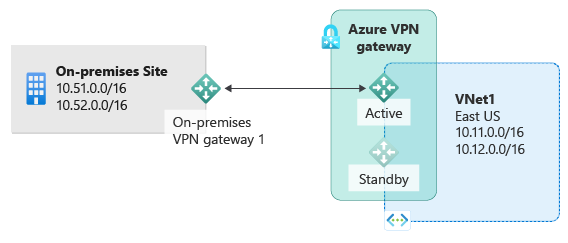 Diagram znázorňuje místní lokalitu s privátními podsítěmi I P a místní sítí V P N připojenou k aktivní bráně Azure V P N pro připojení k podsítím hostovaným v Azure s dostupnou pohotovostní bránou.