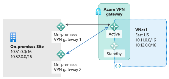 Diagram znázorňuje několik místních lokalit s privátními podsítěmi IP a místní sítí VPN připojenou k aktivní bráně Azure VPN gateway pro připojení k podsítím hostovaným v Azure s dostupnou pohotovostní bránou.