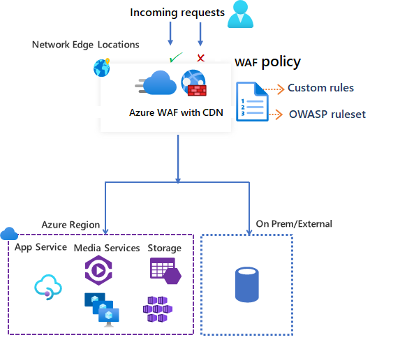 Firewall webových aplikací Azure