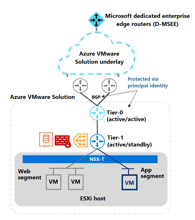 Diagram architektury znázorňující různé úrovně a segmenty prostředí Azure VMware Solution