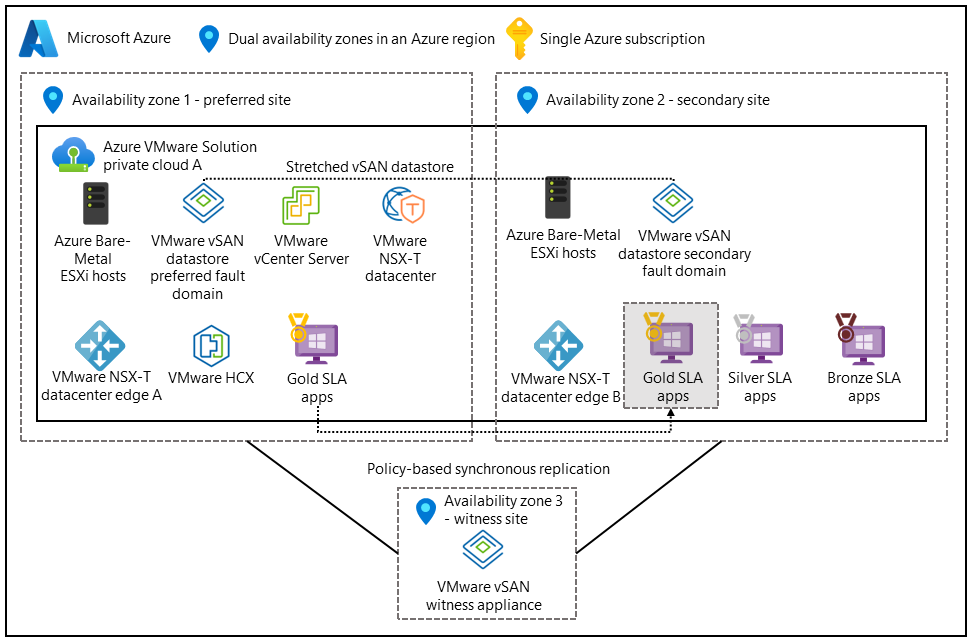 Diagram architektury znázorňující roztažený cluster vSAN napříč dvěma zónami dostupnosti Třetí zóna obsahuje určující složku vSAN.