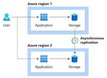 Diagram znázorňující řešení nasazené do několika oblastí Replikace dat probíhá asynchronně.